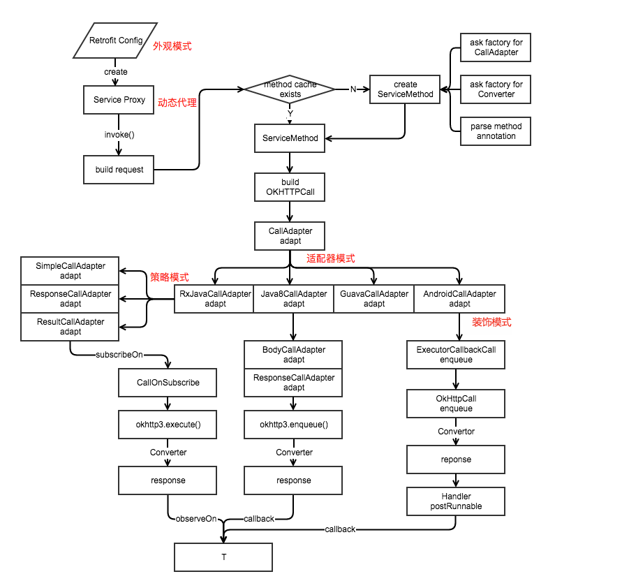 Retrofit流程图